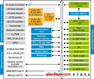 意法半導(dǎo)體新一代嵌入式微處理器SPEAr1340架構(gòu)圖