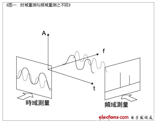 頻譜分析儀的種類與應用