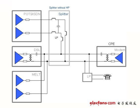 【圖四】最新的MELT芯片（MLT16）還支持了仍然使用POTS分歧器（splitter）的過(guò)渡期特別方案。由于此MELT具備了高輸入阻抗的特色，將可避免在使用分歧器時(shí)，因?yàn)楦咄V波器所產(chǎn)生對(duì)DSL線路的存取干擾