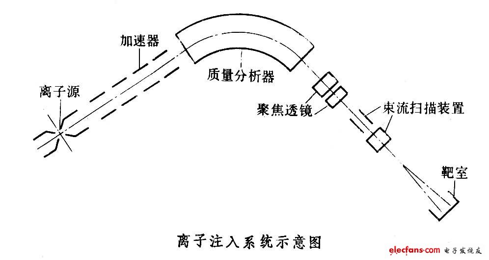 離子注入系統示意圖