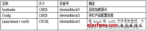 系統包括三大部分，即bootloader，config, kernel + rootfs