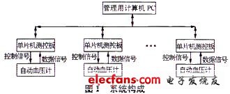 系統功能和構成