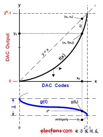 由DAC諧波頻譜成分重構其傳遞函數[圖]