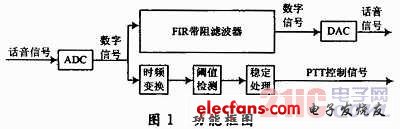 基于FPGA的電臺(tái)接口轉(zhuǎn)換模塊設(shè)計(jì)