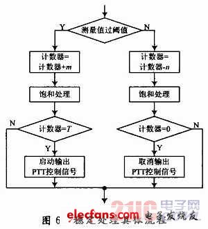 基于FPGA的電臺接口轉換模塊設計