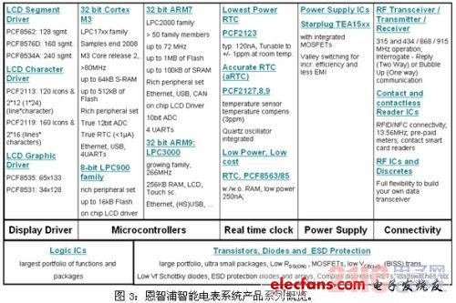 智能電表解決方案