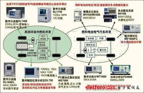 橫河電機(jī)提供的各種測試解決方案