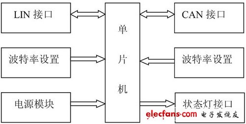 基于AT89C51CC01單片機(jī)的CAN—LIN網(wǎng)關(guān)設(shè)計(jì)