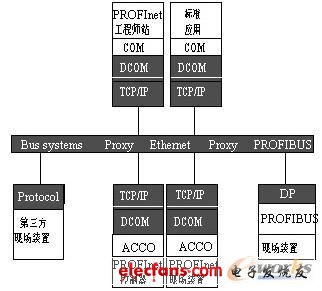 Type10 Profinet現場總線體系結構