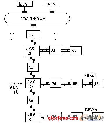 Type8 Interbus現場總線體系結構