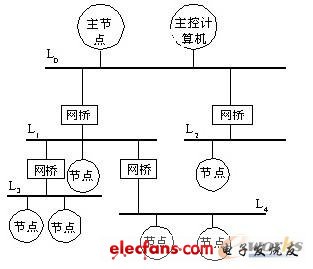 Type 6 SwiftNet現場總線體系結構