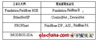 工業以太網與現場總線關系