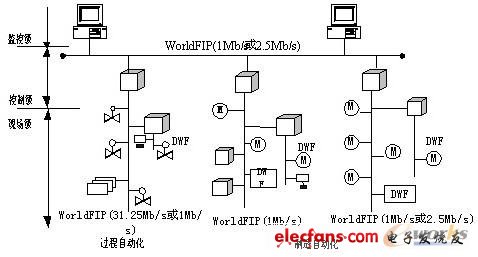 Type7 WroldFIP現場總線體系結構