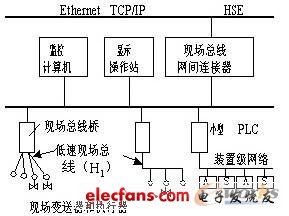 Type9 FF H1現場總線體系結構