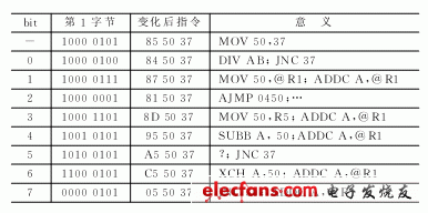 一個bit發(fā)生反轉的情況