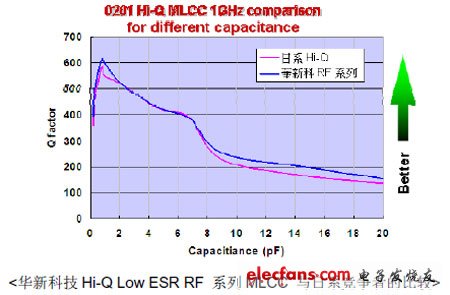 華新科技推出射頻專用Hi-Q Low ESR積層陶瓷電容器