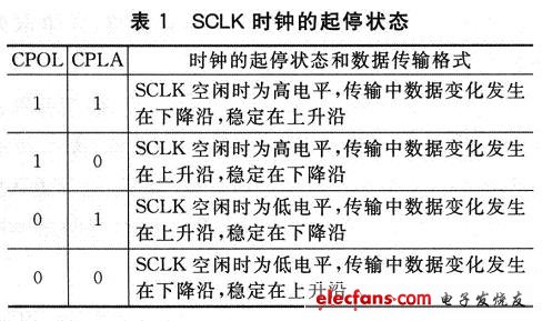 SCLK時鐘的起停狀態