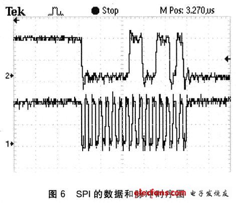 SPI的數據和脈沖時序圖