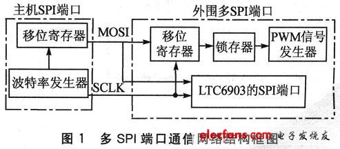 SPI端口的通信網(wǎng)絡(luò)結(jié)構(gòu)框圖