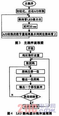 基于51單片機(jī)的數(shù)字電壓表仿真設(shè)計(jì)