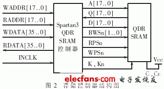 用Spartan3系列FPGA實現的存儲控制器結構圖