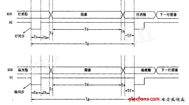 VGA 行掃描、場(chǎng)掃描的時(shí)序圖