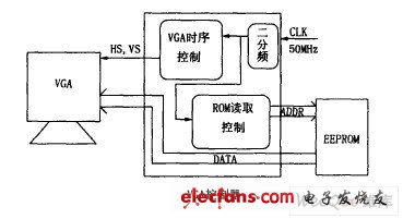 基于FPGA 的VGA 圖形控制系統框圖