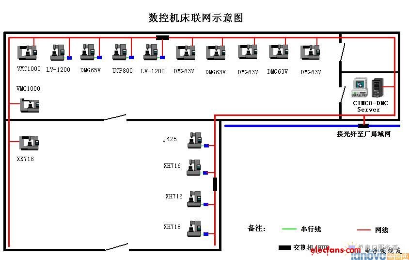 DNC系統工程在數控加工車間的應用