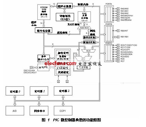 PIC微控制器典型的功能框圖