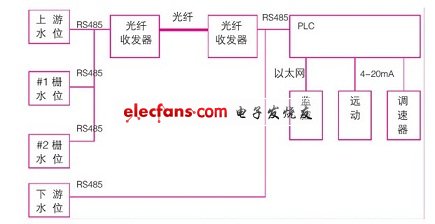 系統功能結構圖