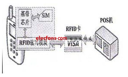 RFID模塊+獨(dú)立RFID卡示意圖