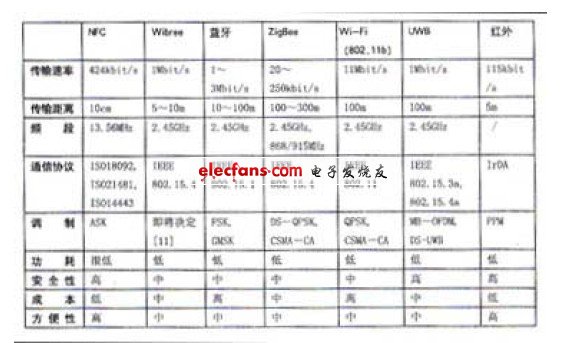 NFC與六種無線通信技術的比較