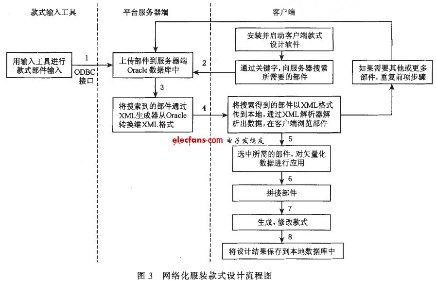 網絡化服裝款式設計流程圖