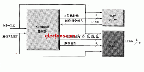 8位LED顯示系統框圖