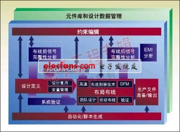 圖1：從前端到后端的一個典型集成系統(tǒng)設(shè)計流。