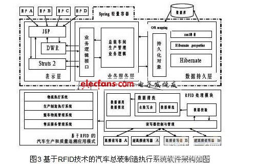 基于RFOD技術的汽車總裝制造執行系統軟件架構圖