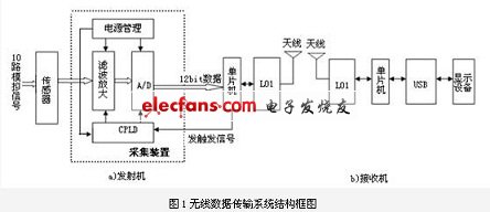 系統設計總體框圖