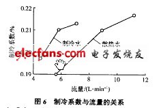 制冷系數隨流量的增加而增加