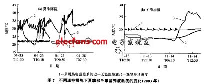 不同溫控措施下營養液溫度變化及環境溫度的變化曲線