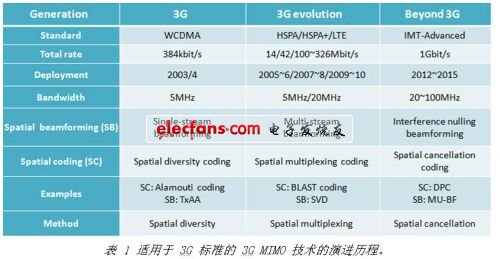 3G MIMO技術的實現挑戰與解決方案