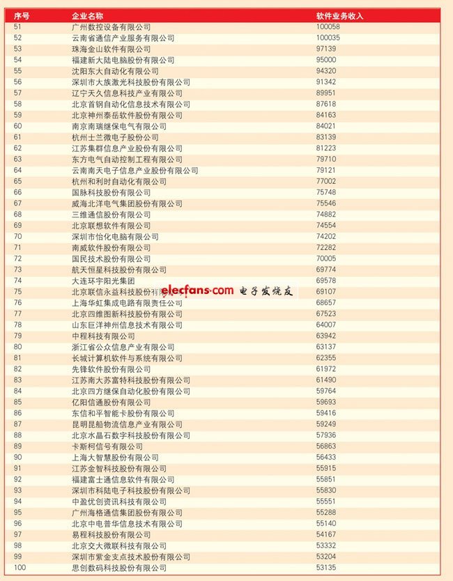 工信部發布2011年軟件收入百強名單 華為居首