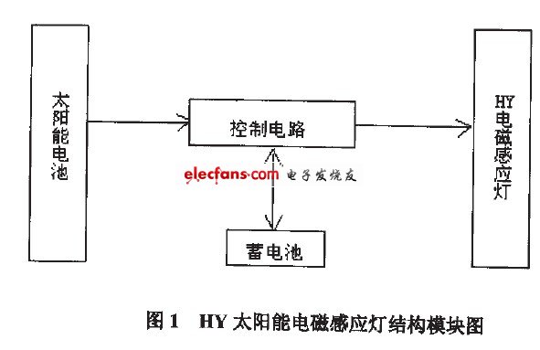 HY太陽能電磁感應(yīng)燈結(jié)構(gòu)模塊圖