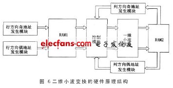 二維小波變換的硬件原理結構