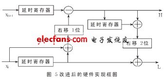 改進后的硬件實現框圖