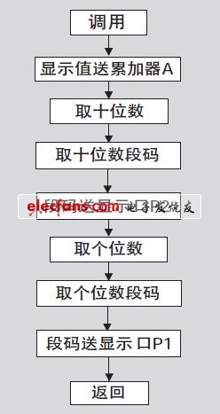 顯示子程序流程圖