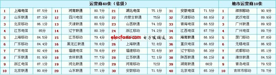 本次榜單，入選的前50佳電信運營商平均得分相差不大，顯示其市場格局越來越均衡。其中，上海電信獲得運營商50強之首。