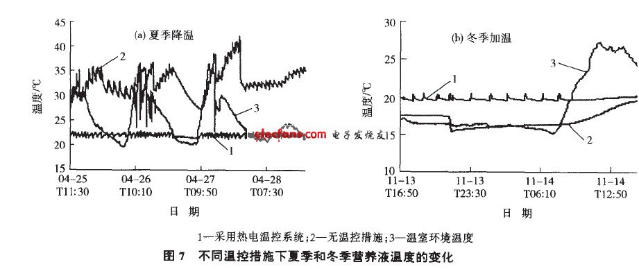 不同溫控措施下夏季和冬季營養液溫度的變化