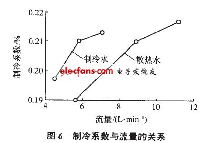 制冷系數與流量的關系