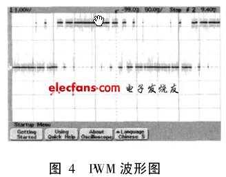 系統產生的PWM 波形