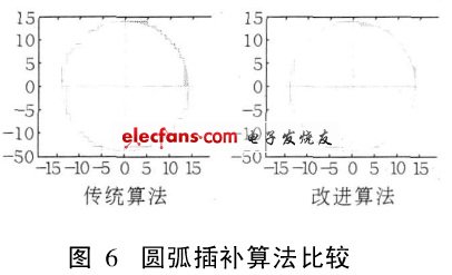 由M atlab仿真得到的改進算法和傳統算法的比較